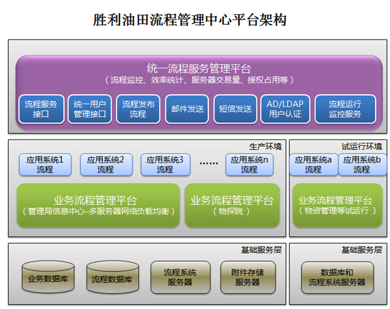 1568858395513153.png 胜利油田架构.png