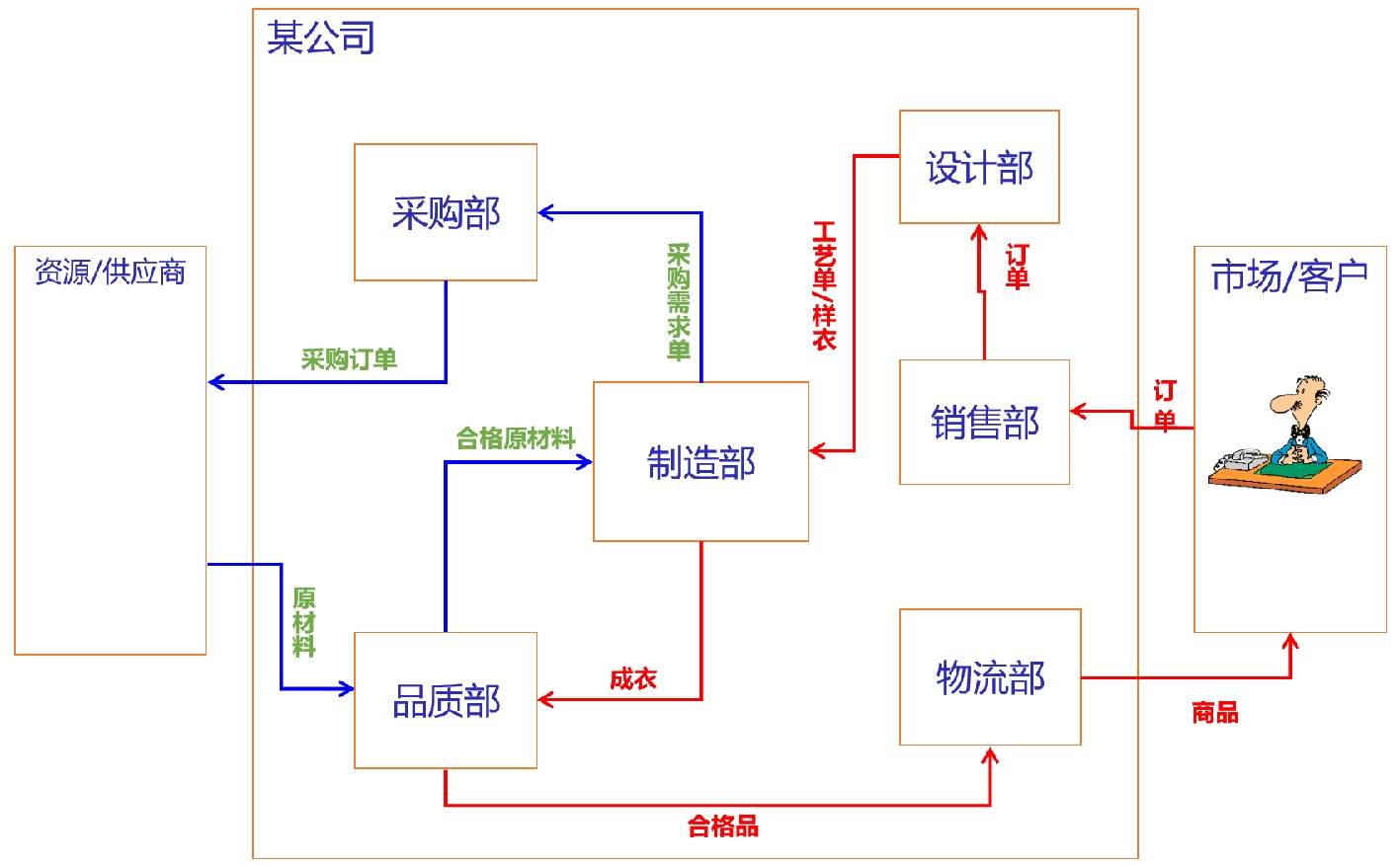 流程管理,BPM,