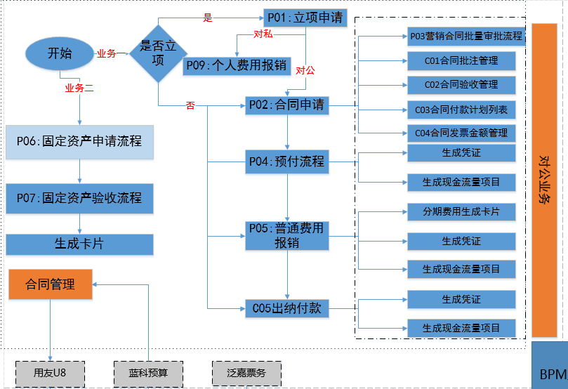 费用管控