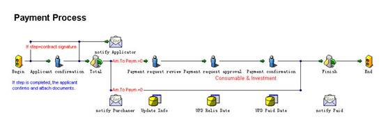 Payment Process